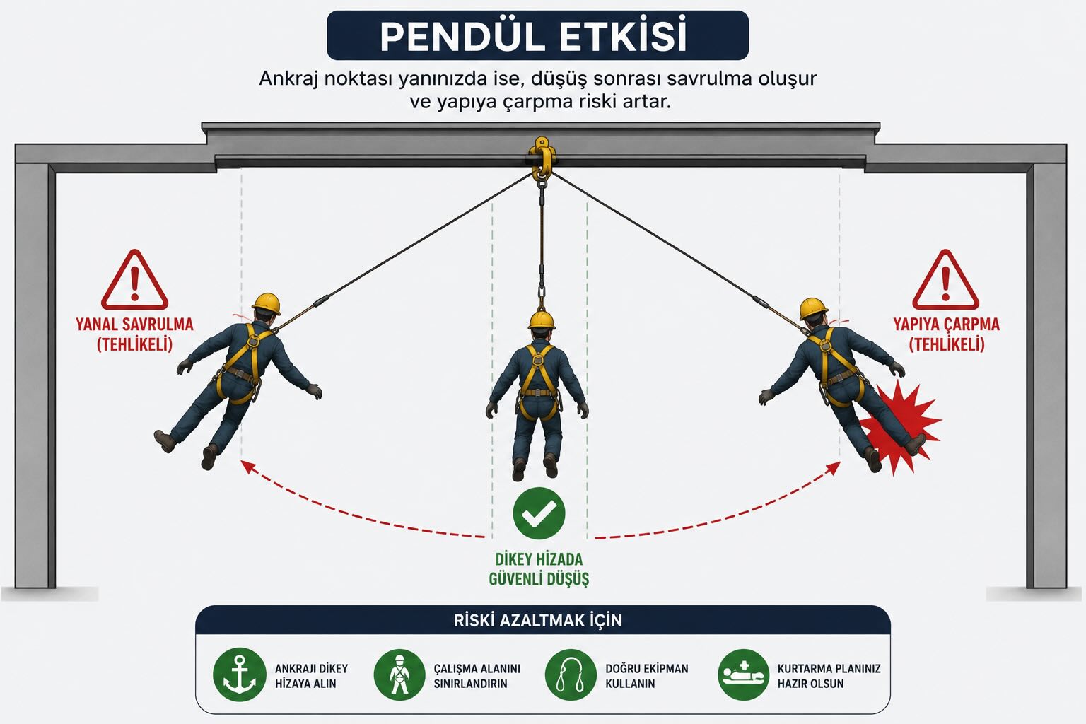 Yüksekte çalışmada pendül etkisi nedeniyle yana savrulan çalışanın yapıya çarpma riskini gösteren iş güvenliği görseli