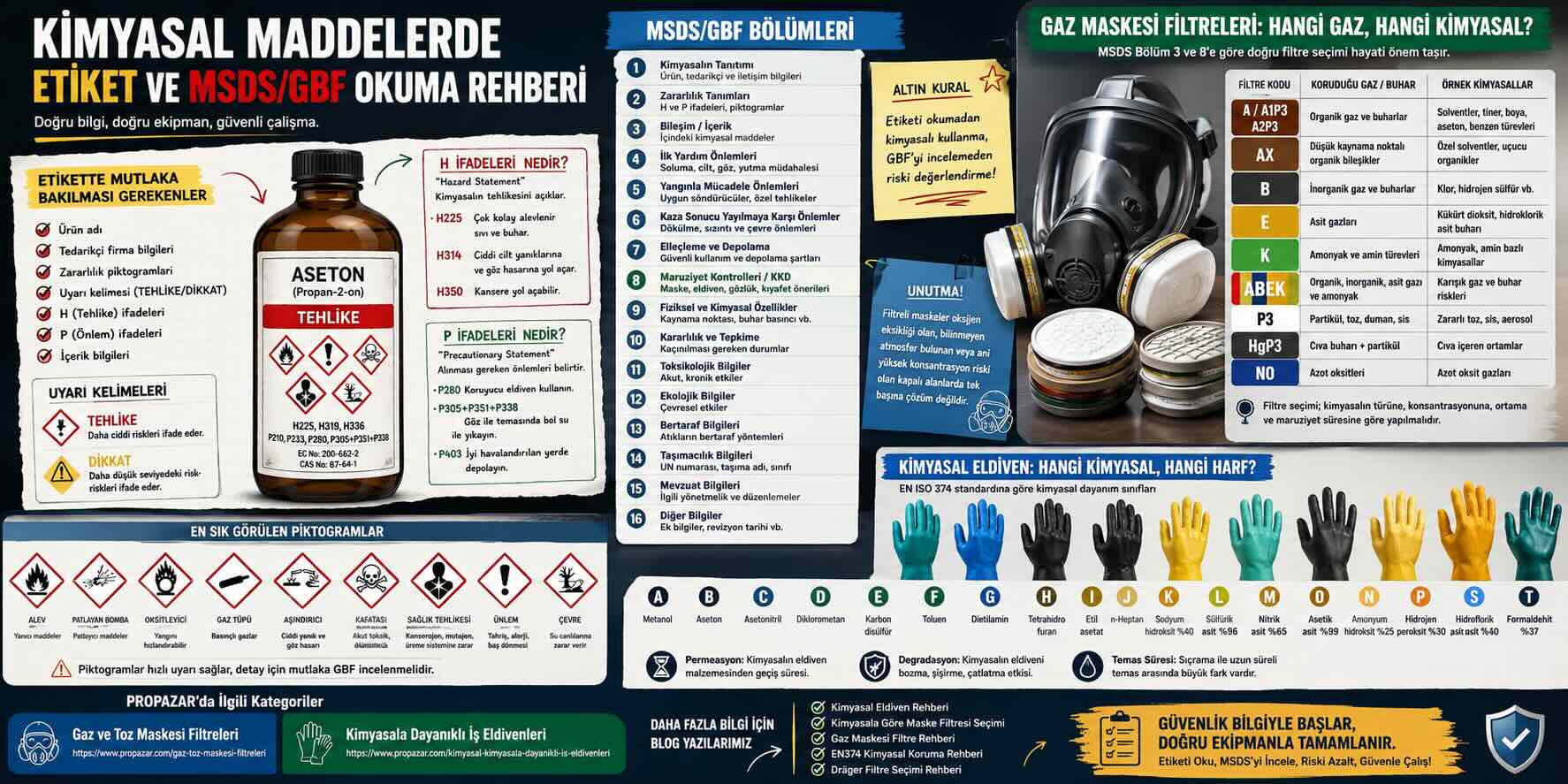 Kimyasal maddelerde etiket ve MSDS/GBF okuma rehberi, gaz maskesi filtreleri, kimyasal eldiven seçimi, H ve P ifadeleri, kimyasal güvenlik piktogramları ve KKD kullanımı infografiği