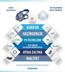 GVS Elipse P3 Filtreli Toz Koruma Yarım Yüz Maskesi - SPR501 - 3